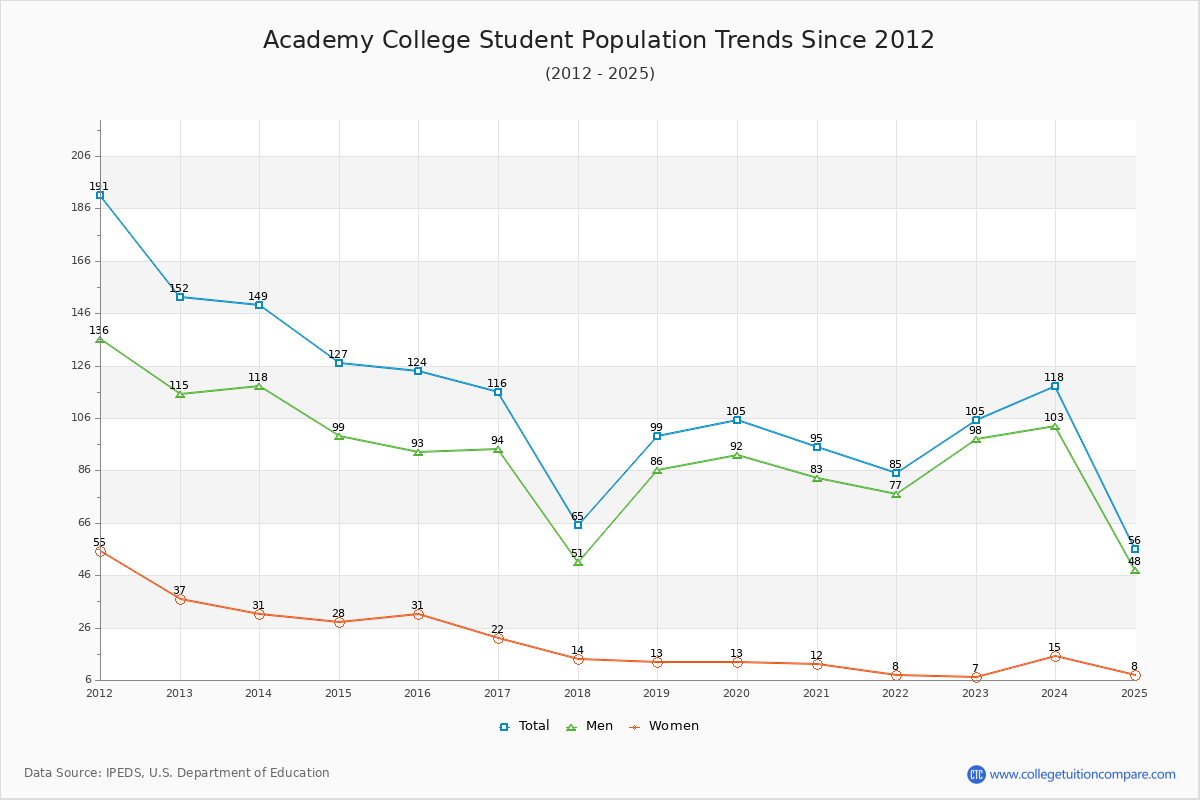 Academy College Enrollment Trends Chart