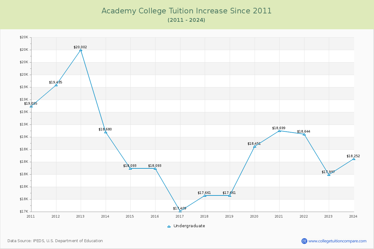 Academy College Tuition & Fees Changes Chart