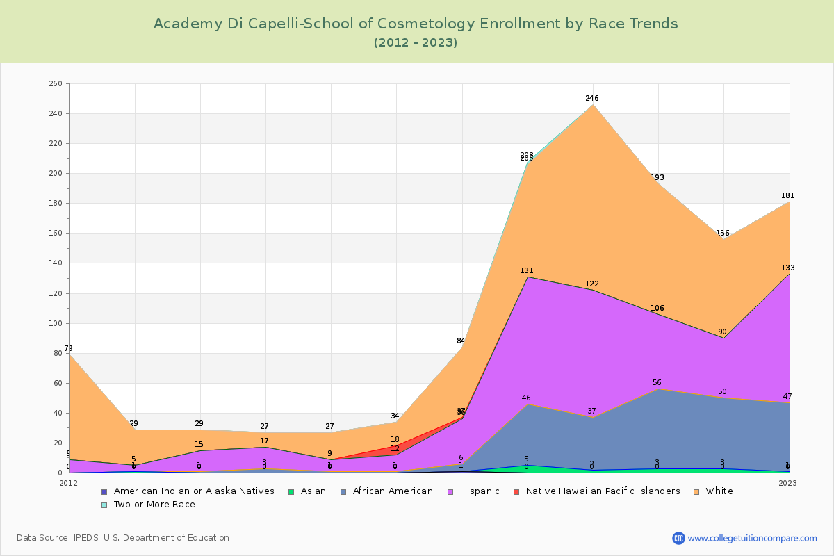 Academy Di Capelli-School of Cosmetology Enrollment by Race Trends Chart