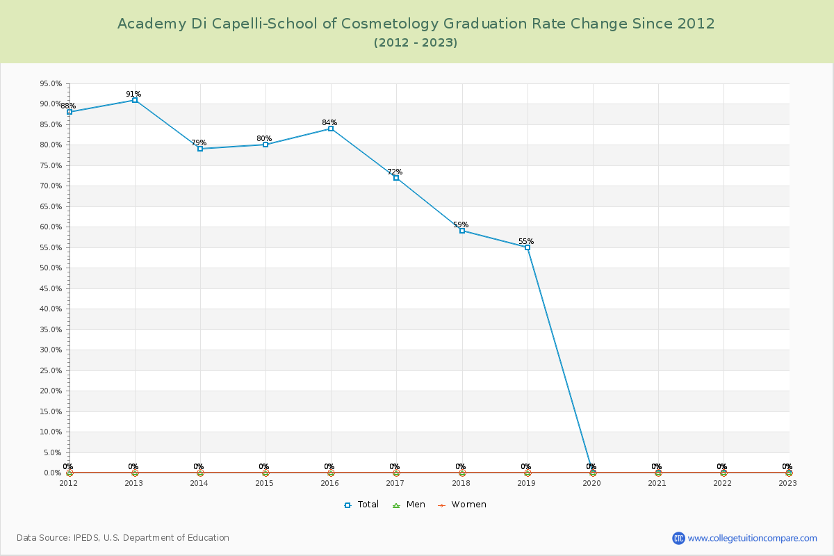 Academy Di Capelli-School of Cosmetology Graduation Rate Changes Chart