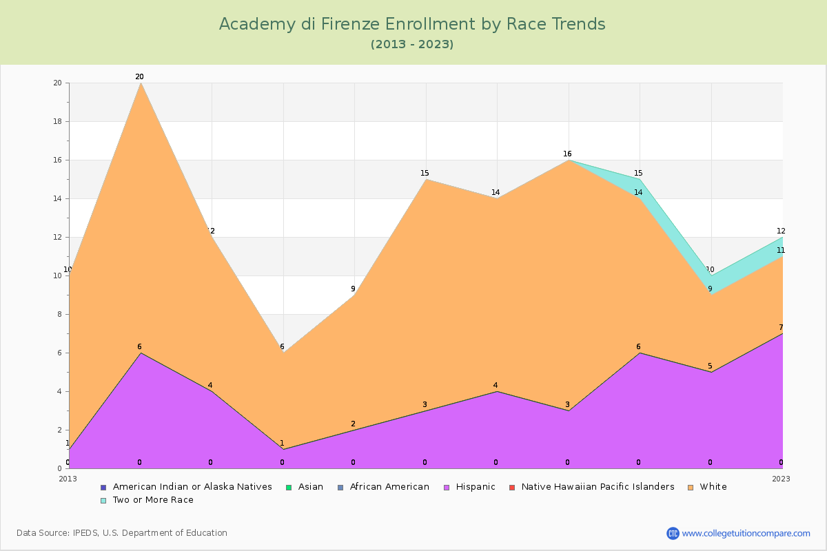 Academy di Firenze Enrollment by Race Trends Chart