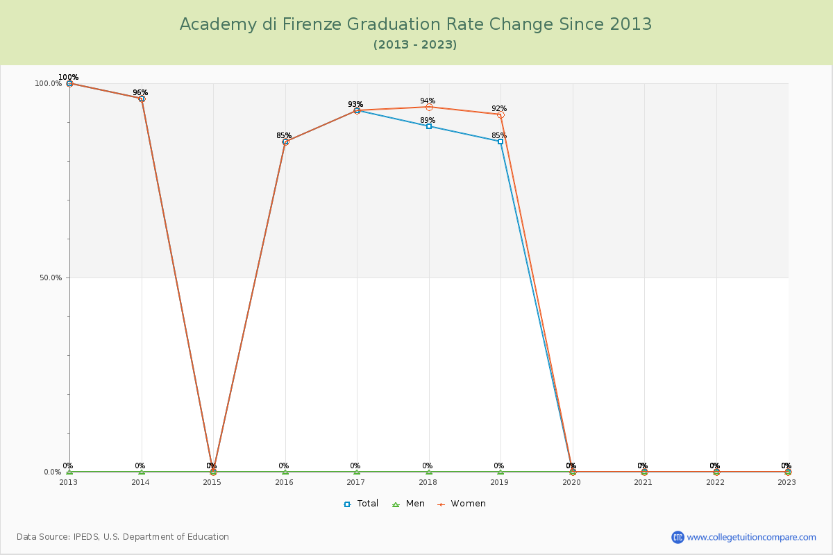 Academy di Firenze Graduation Rate Changes Chart