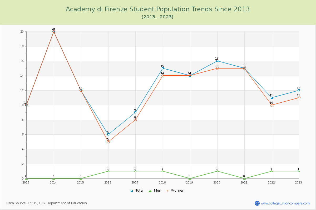 Academy di Firenze Enrollment Trends Chart