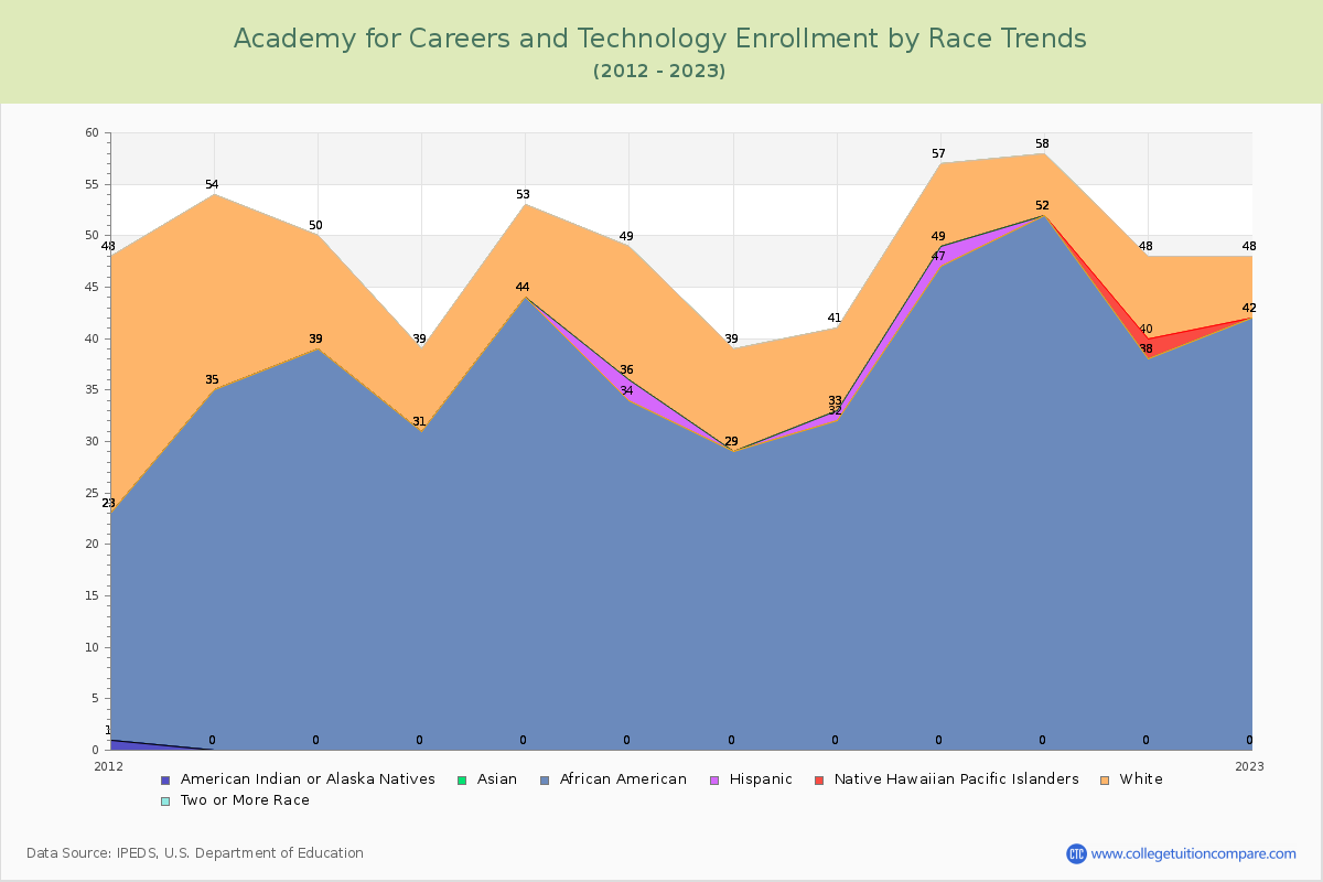 Academy for Careers and Technology Enrollment by Race Trends Chart