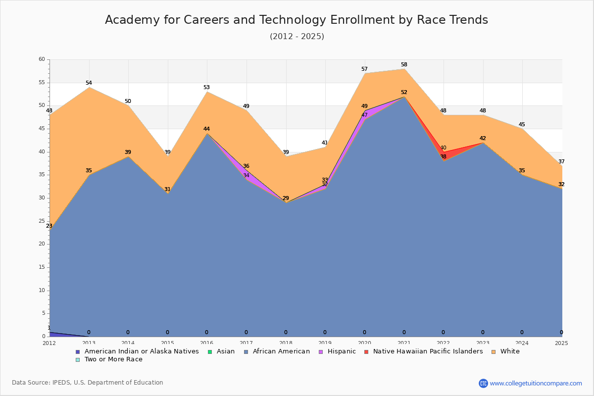 Academy for Careers and Technology Enrollment by Race Trends Chart