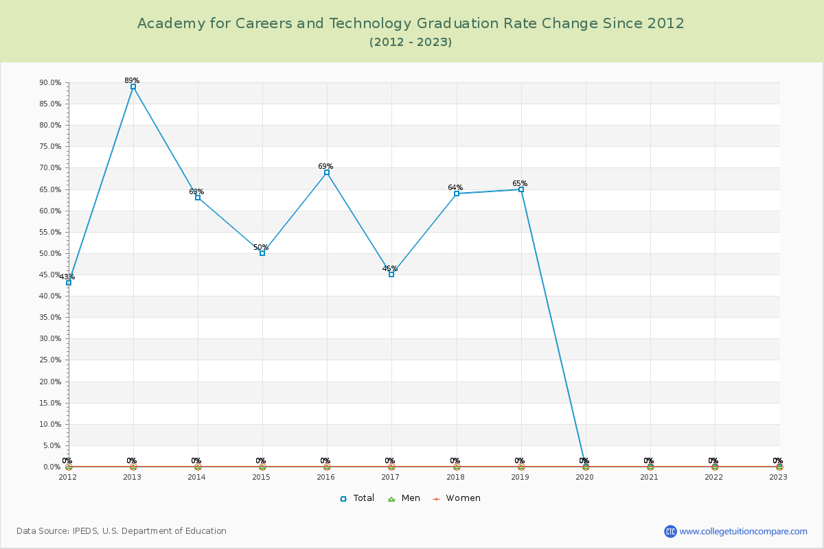 Academy for Careers and Technology Graduation Rate Changes Chart