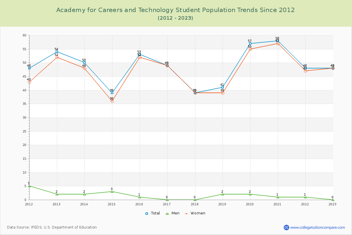 Academy for Careers and Technology Enrollment Trends Chart