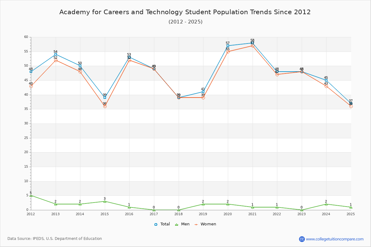Academy for Careers and Technology Enrollment Trends Chart
