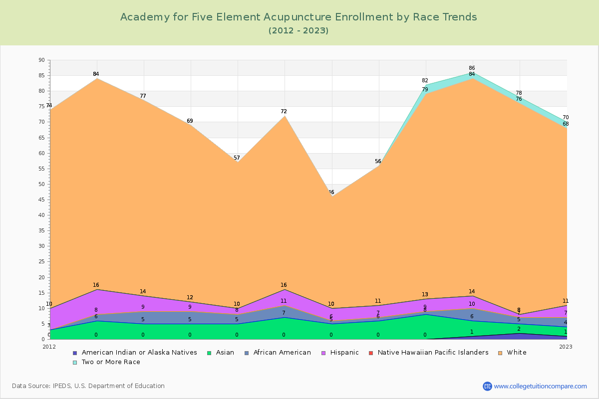 Academy for Five Element Acupuncture Enrollment by Race Trends Chart