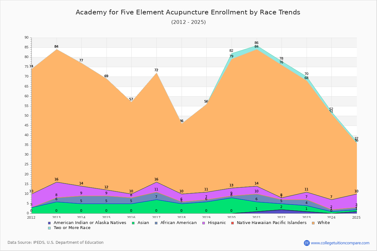 Academy for Five Element Acupuncture Enrollment by Race Trends Chart