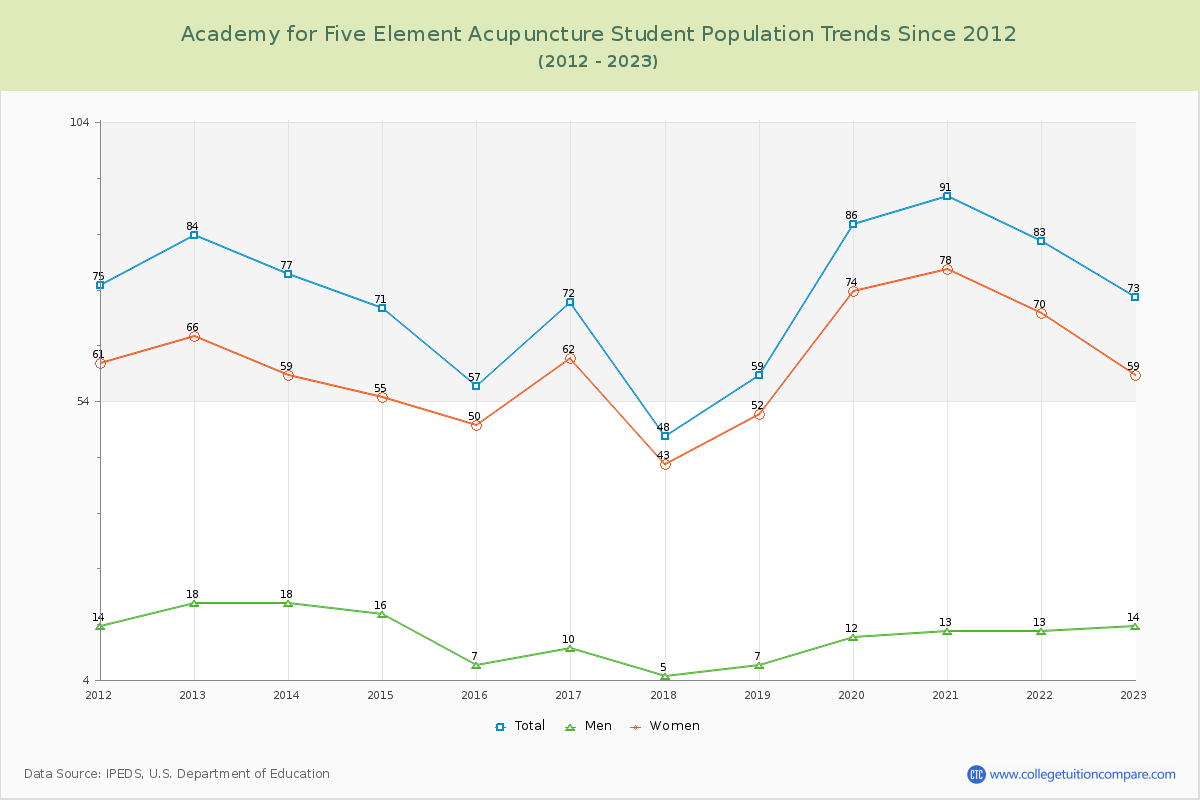 Academy for Five Element Acupuncture Enrollment Trends Chart