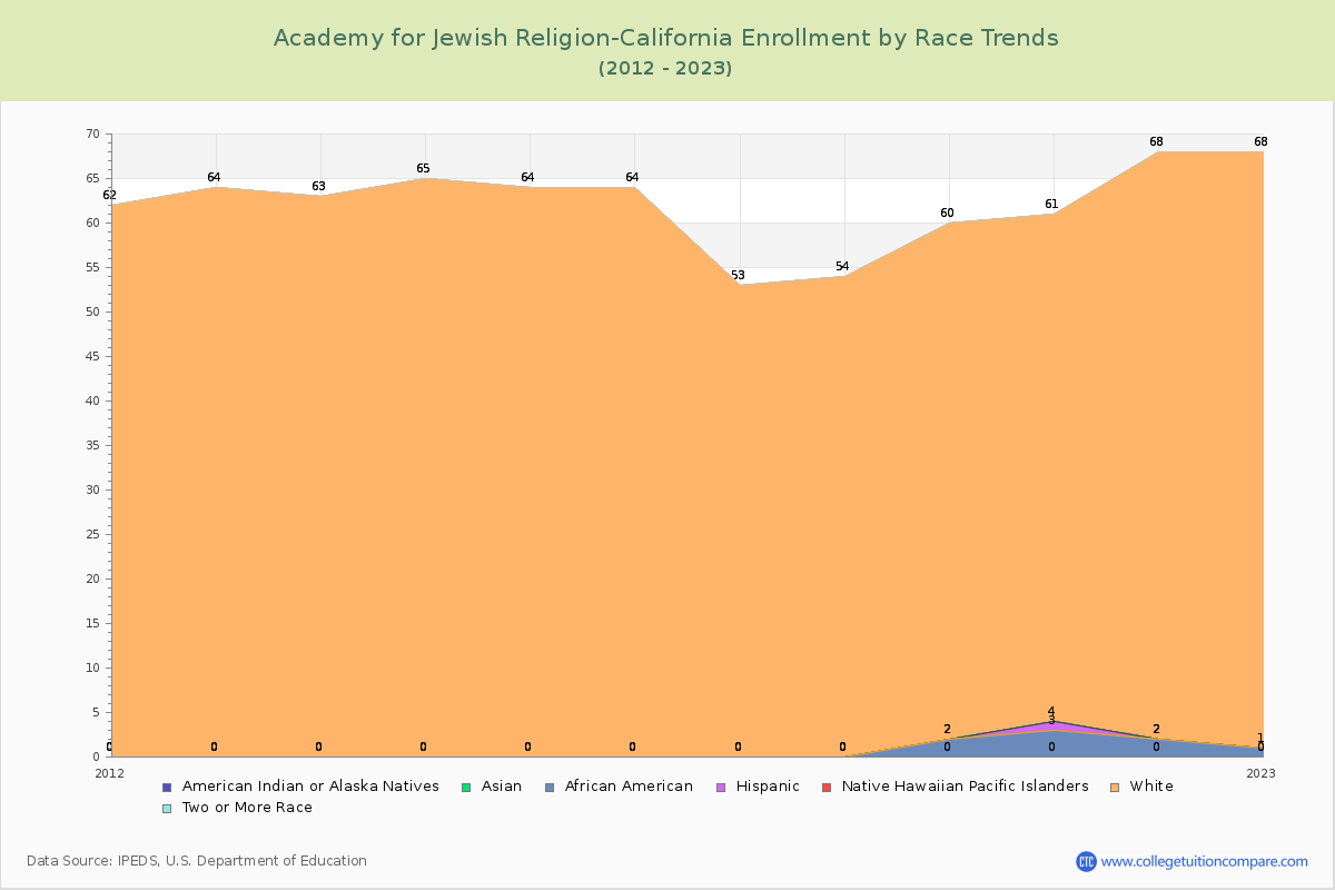 Academy for Jewish Religion-California Enrollment by Race Trends Chart