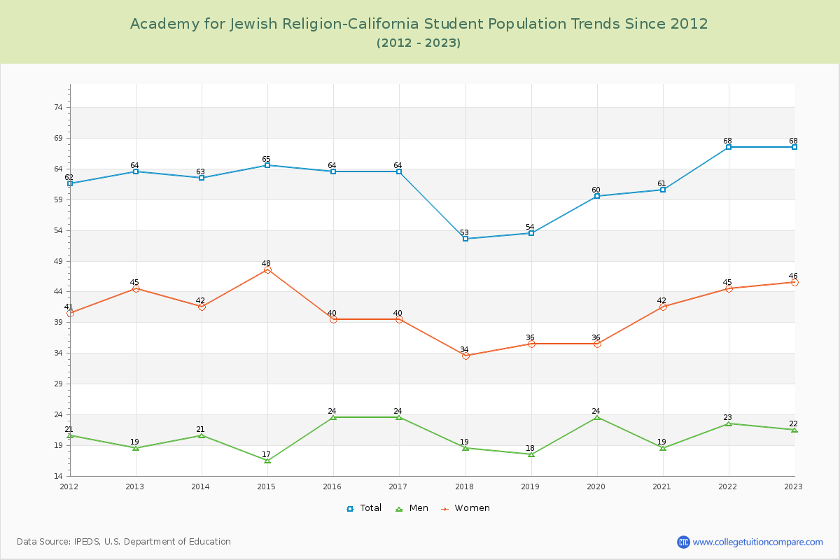 Academy for Jewish Religion-California Enrollment Trends Chart