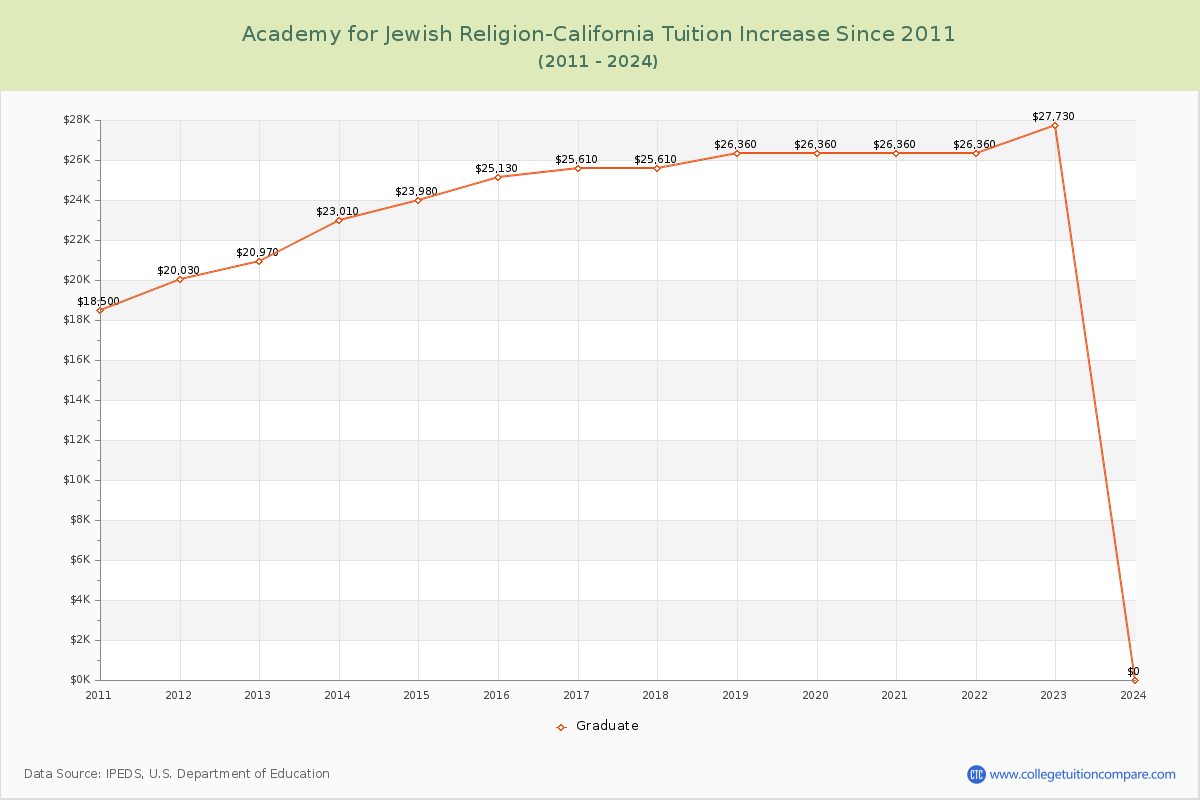 Academy for Jewish Religion-California Tuition & Fees Changes Chart
