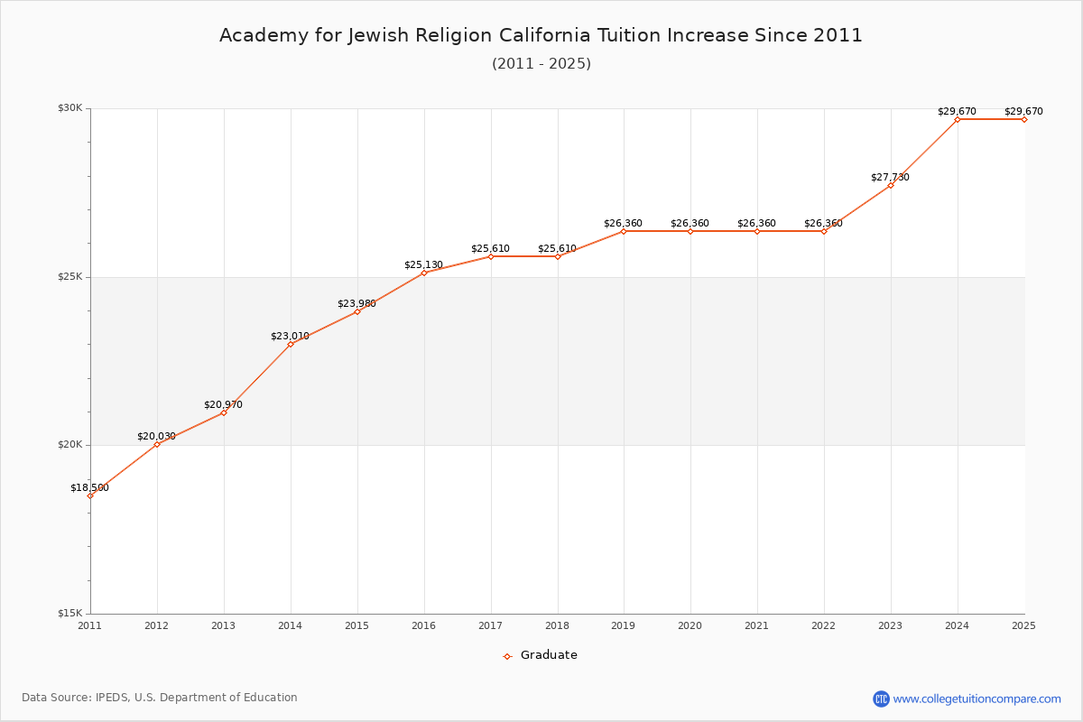 Academy for Jewish Religion California Tuition & Fees Changes Chart