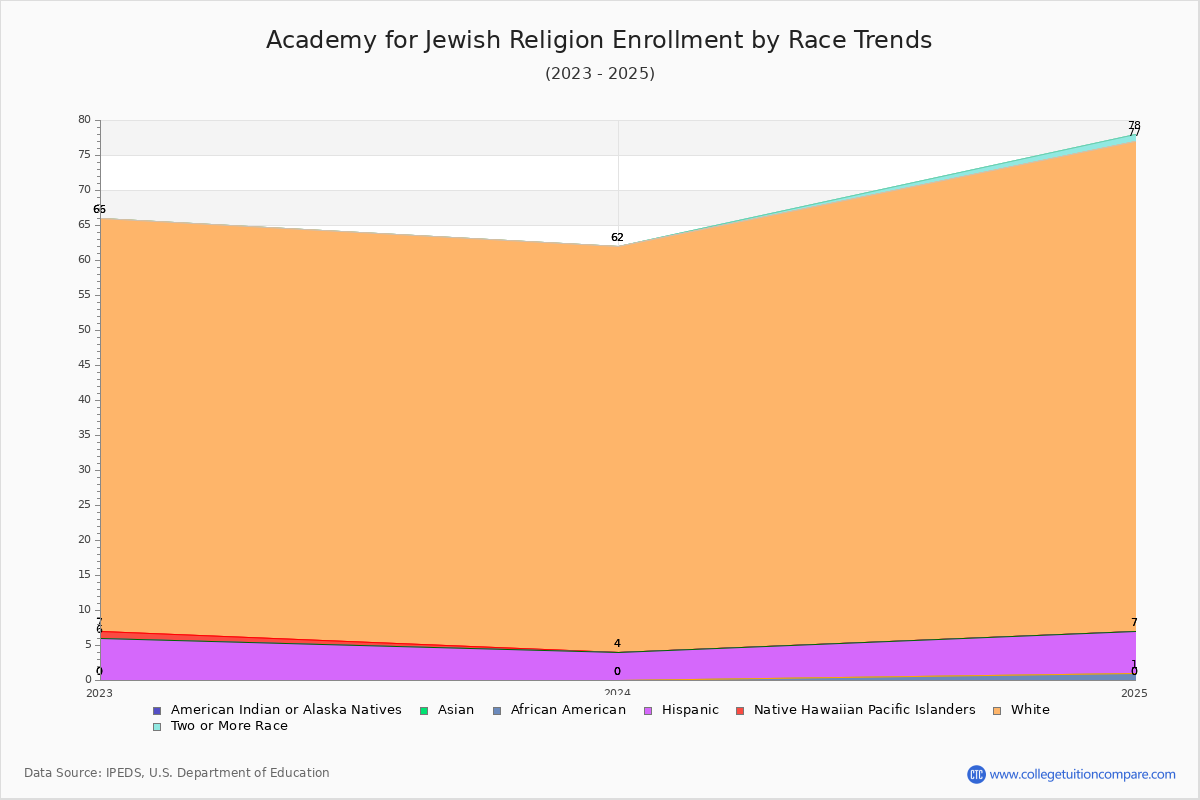 Academy for Jewish Religion Enrollment by Race Trends Chart
