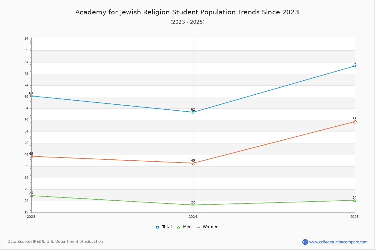 Academy for Jewish Religion Enrollment Trends Chart