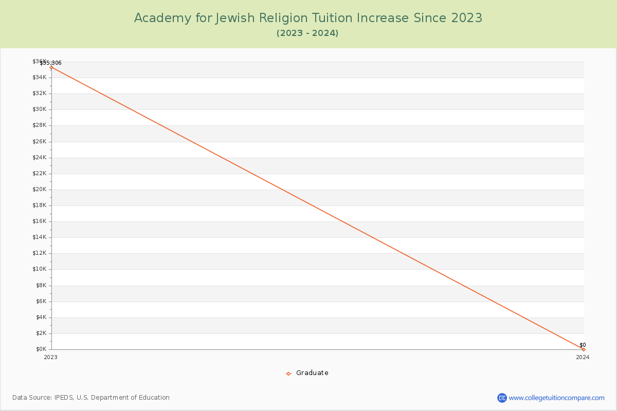 Academy for Jewish Religion Tuition & Fees Changes Chart