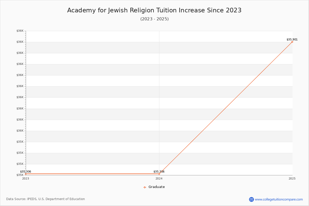 Academy for Jewish Religion Tuition & Fees Changes Chart