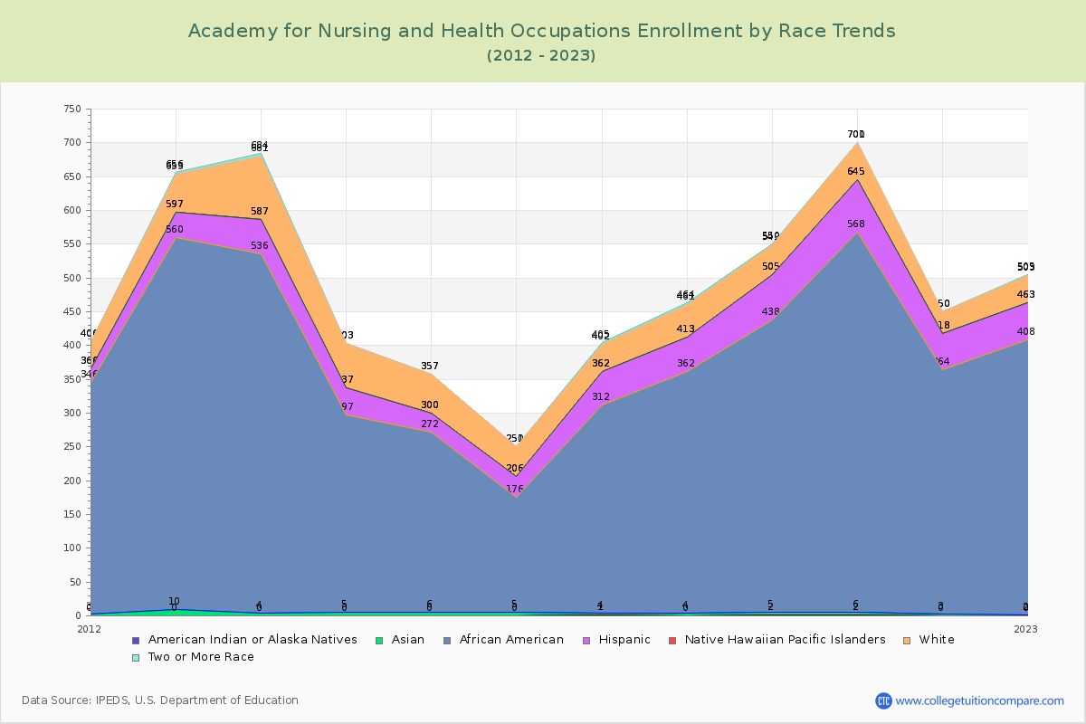 Academy for Nursing and Health Occupations Enrollment by Race Trends Chart