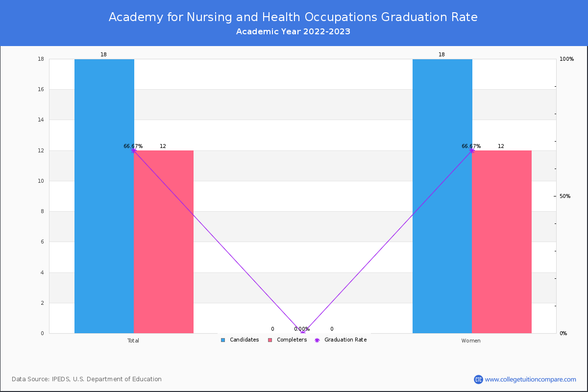 Academy For Nursing And Health Occupations - Graduation Transfer-out And Retention Rate