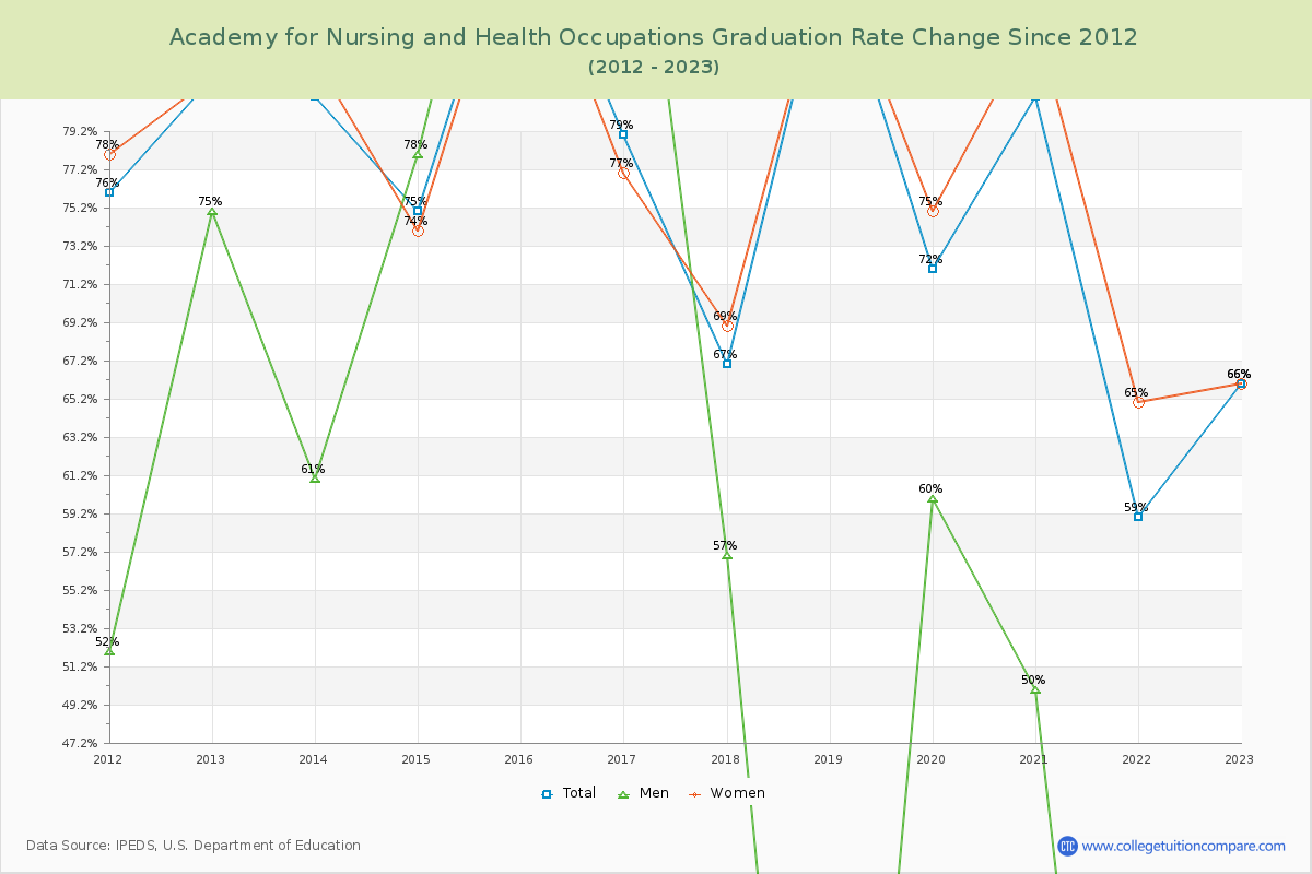 Academy for Nursing and Health Occupations Graduation Rate Changes Chart