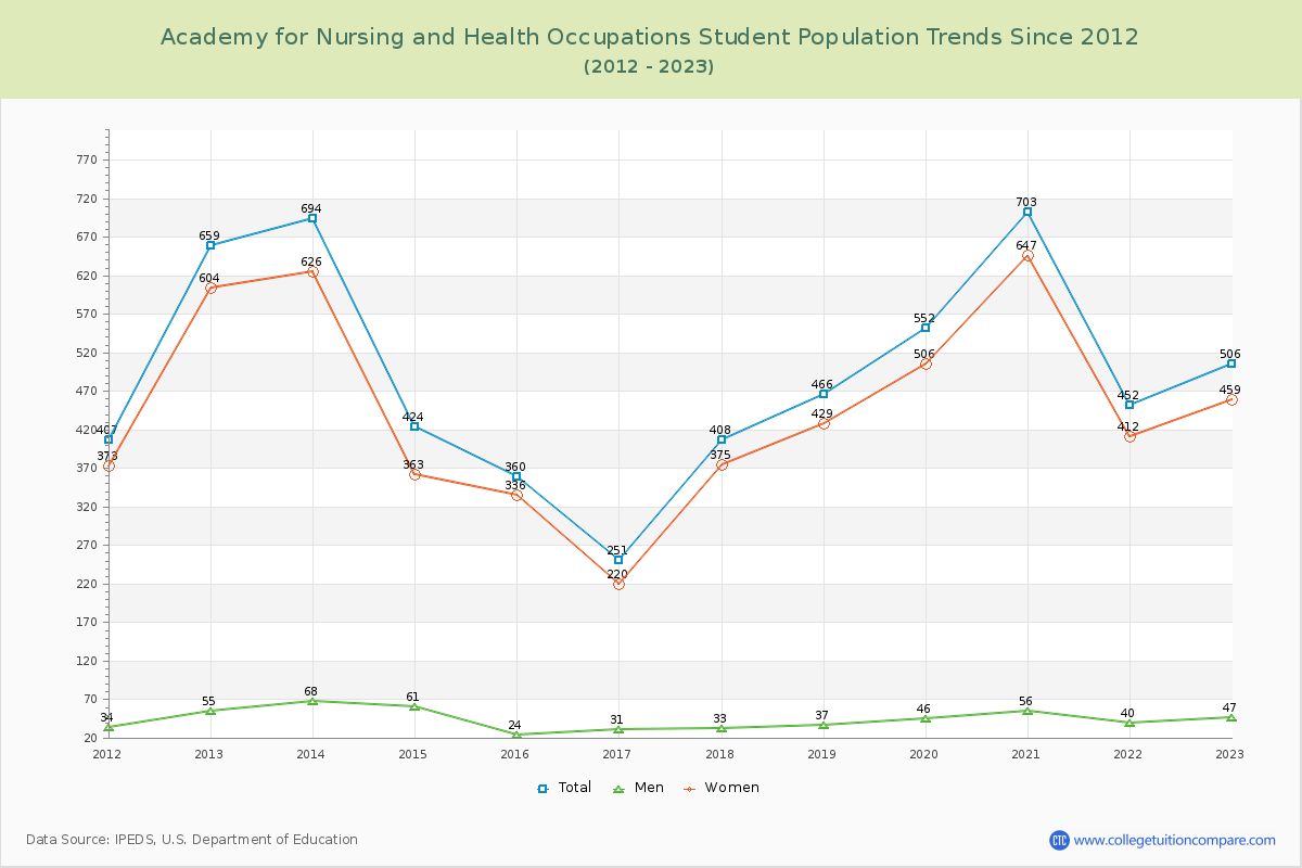 Academy for Nursing and Health Occupations Enrollment Trends Chart