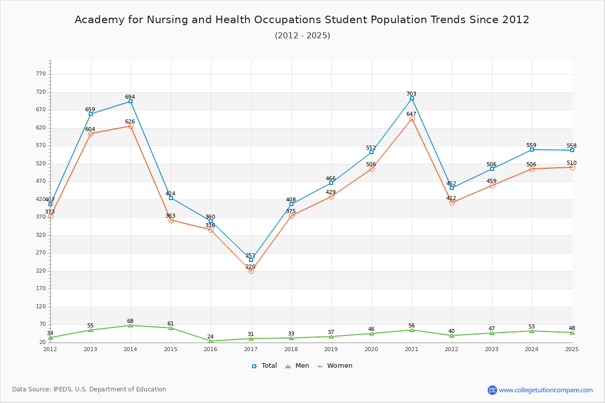 Academy for Nursing and Health Occupations Enrollment Trends Chart