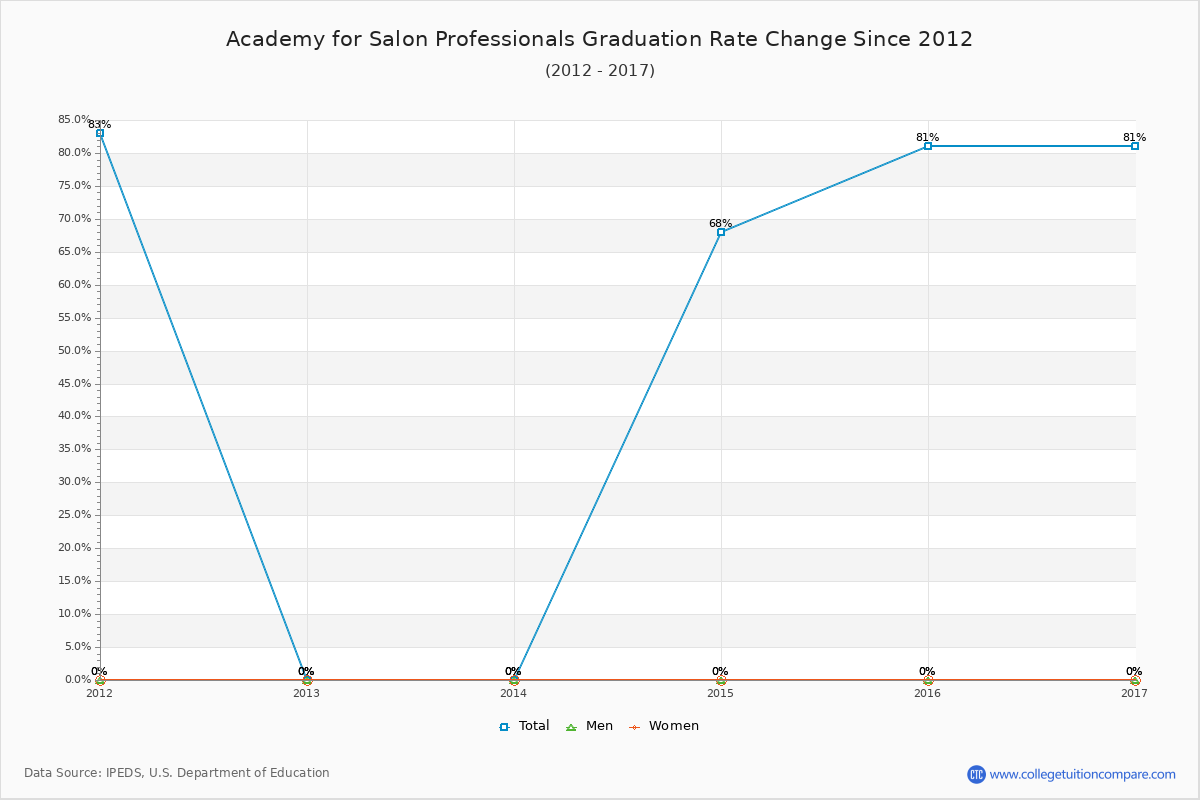 Academy for Salon Professionals Graduation Rate Changes Chart