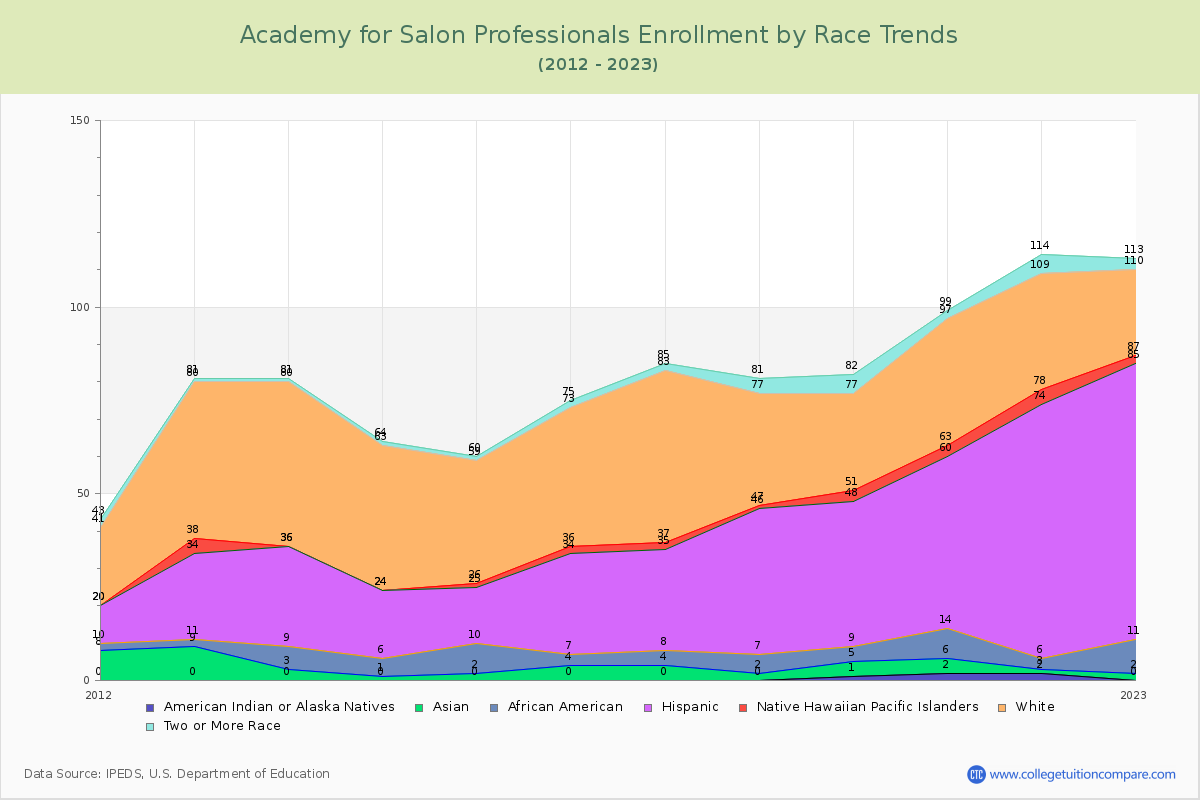 Academy for Salon Professionals Enrollment by Race Trends Chart