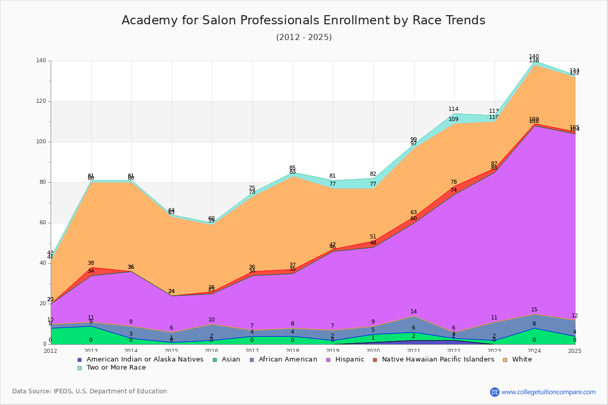 Academy for Salon Professionals Enrollment by Race Trends Chart
