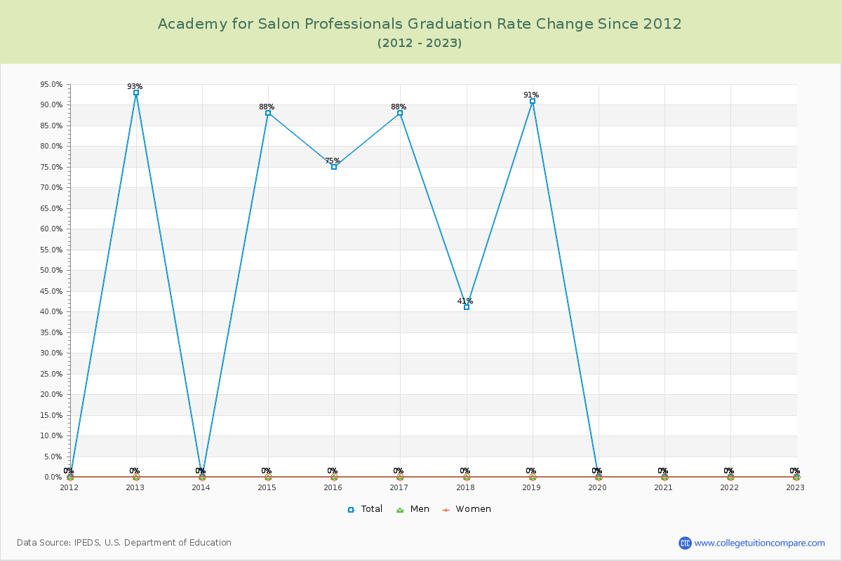 Academy for Salon Professionals Graduation Rate Changes Chart
