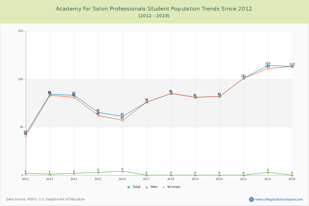 Academy for Salon Professionals Enrollment Trends Chart