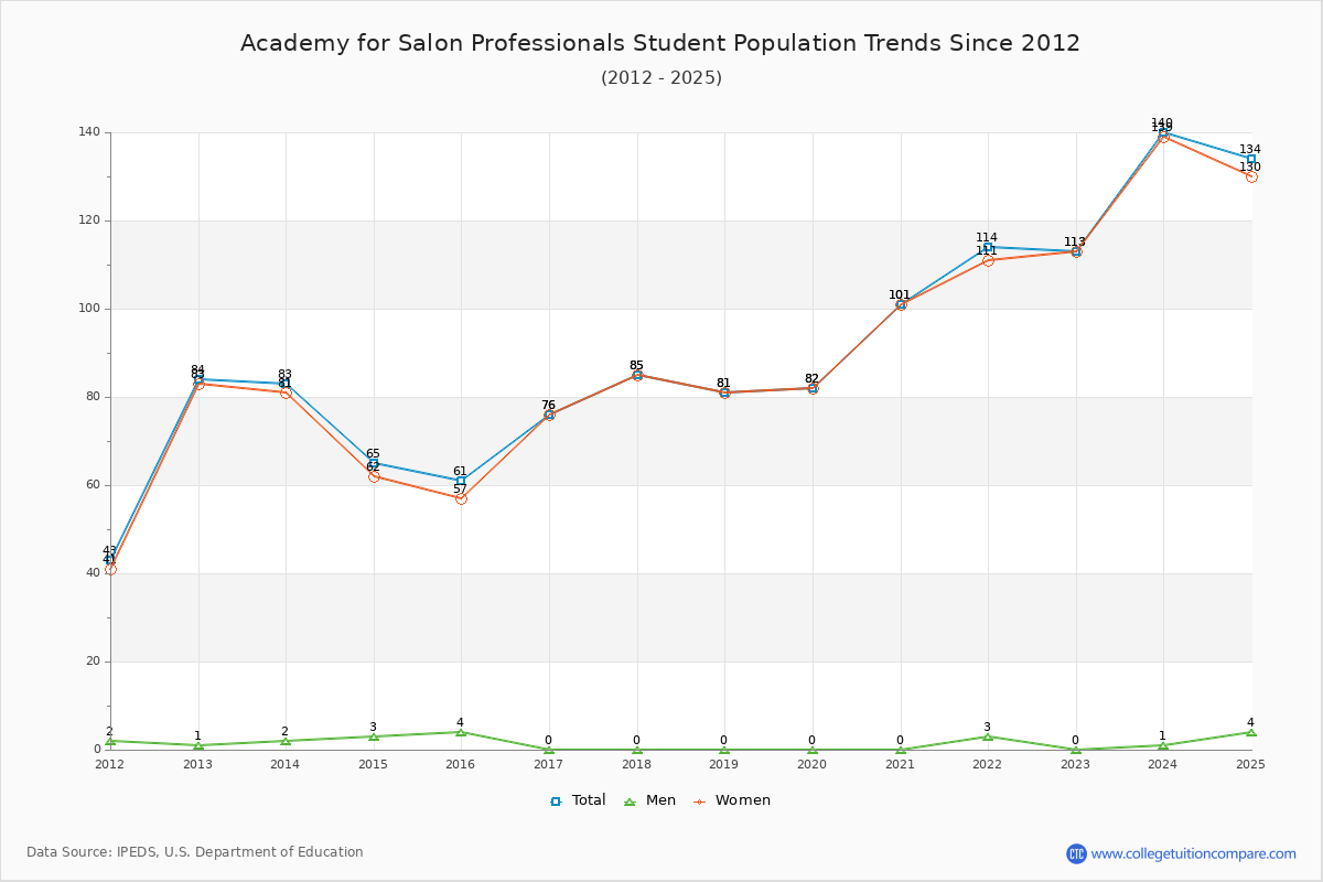 Academy for Salon Professionals Enrollment Trends Chart