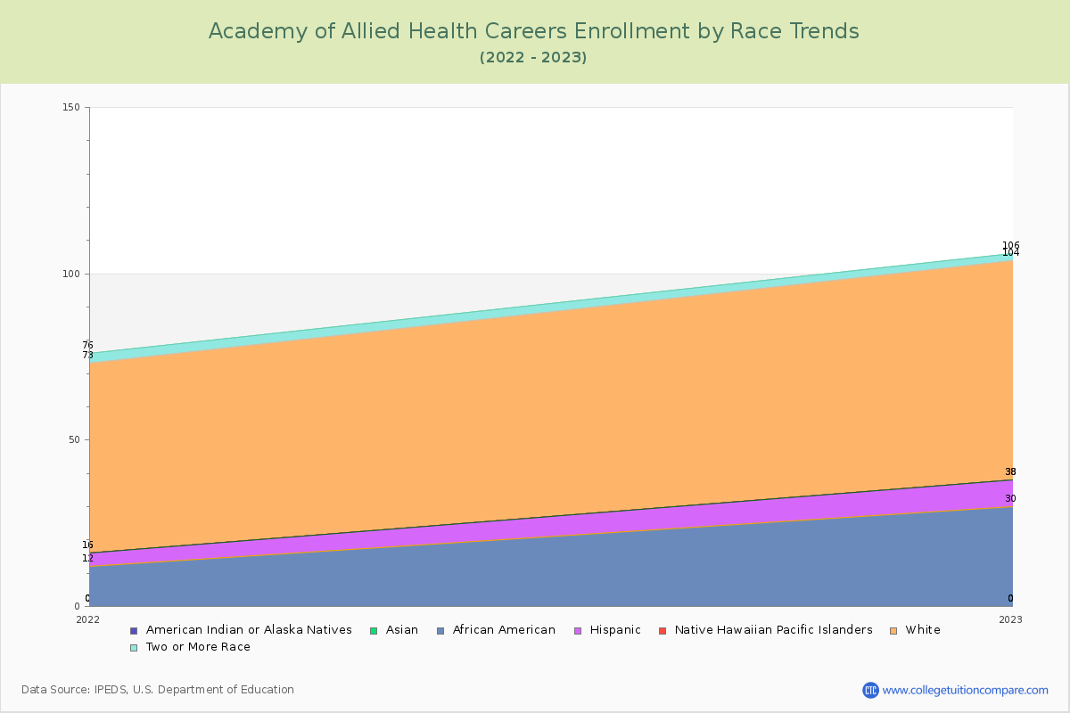 Academy of Allied Health Careers Enrollment by Race Trends Chart