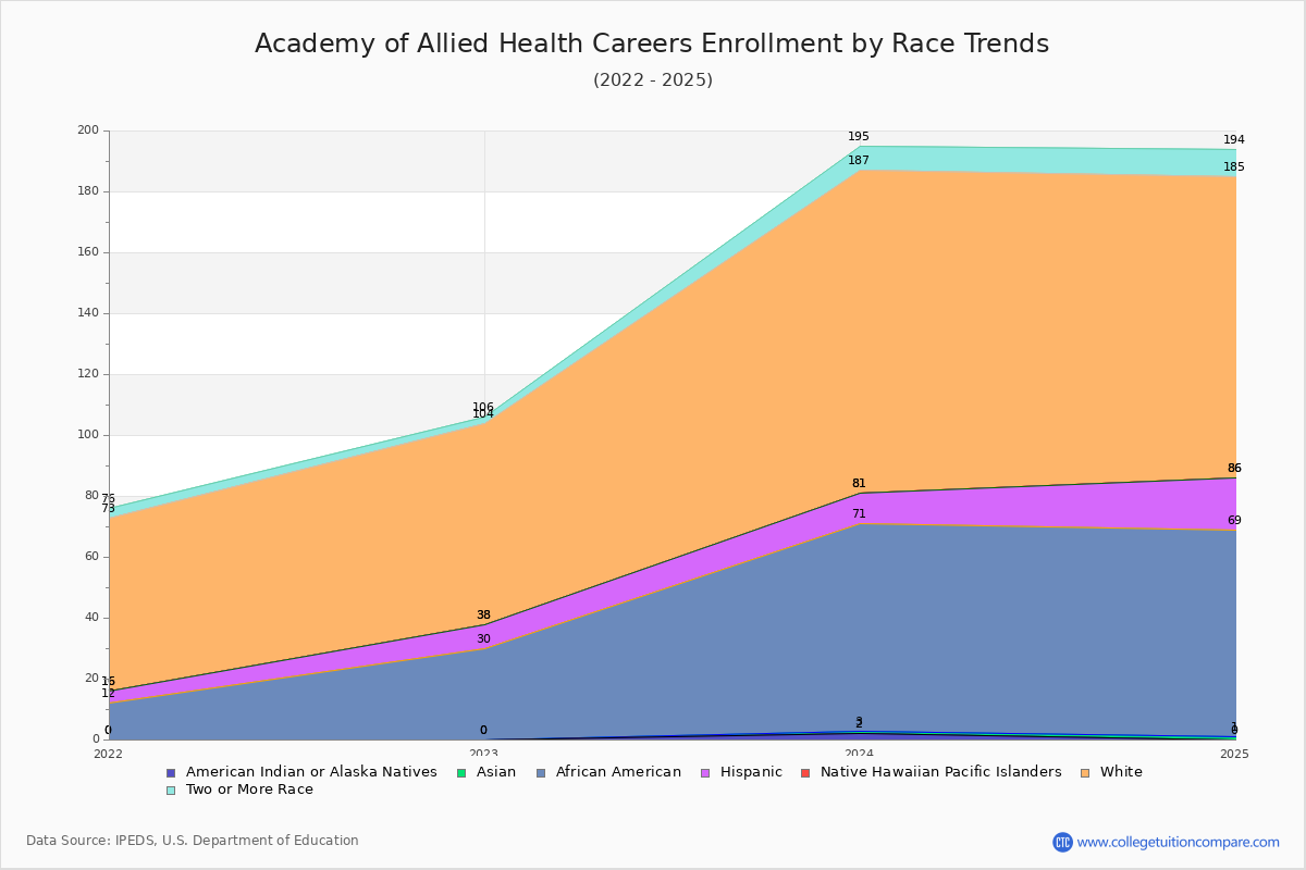 Academy of Allied Health Careers Enrollment by Race Trends Chart