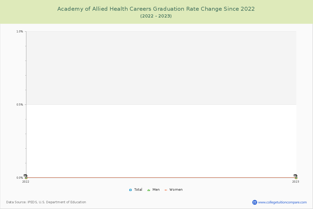 Academy of Allied Health Careers Graduation Rate Changes Chart