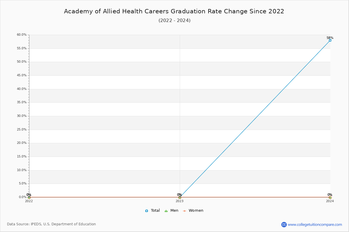 Academy of Allied Health Careers Graduation Rate Changes Chart