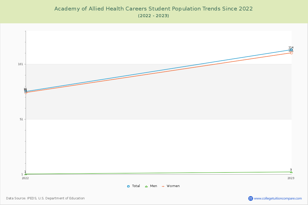 Academy of Allied Health Careers Enrollment Trends Chart