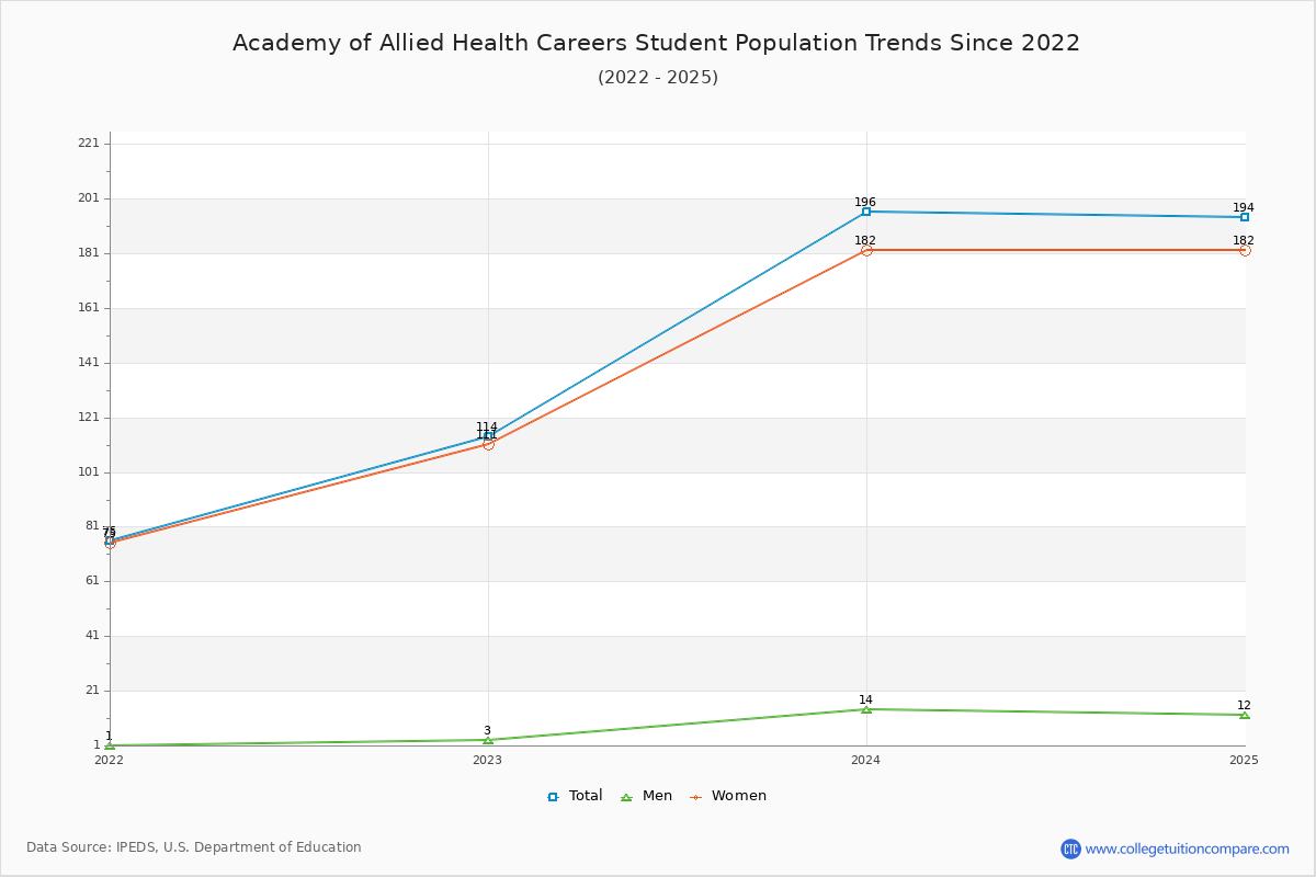 Academy of Allied Health Careers Enrollment Trends Chart