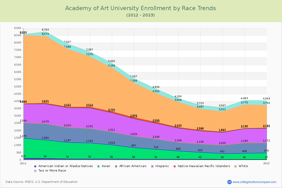 Academy of Art University Enrollment by Race Trends Chart