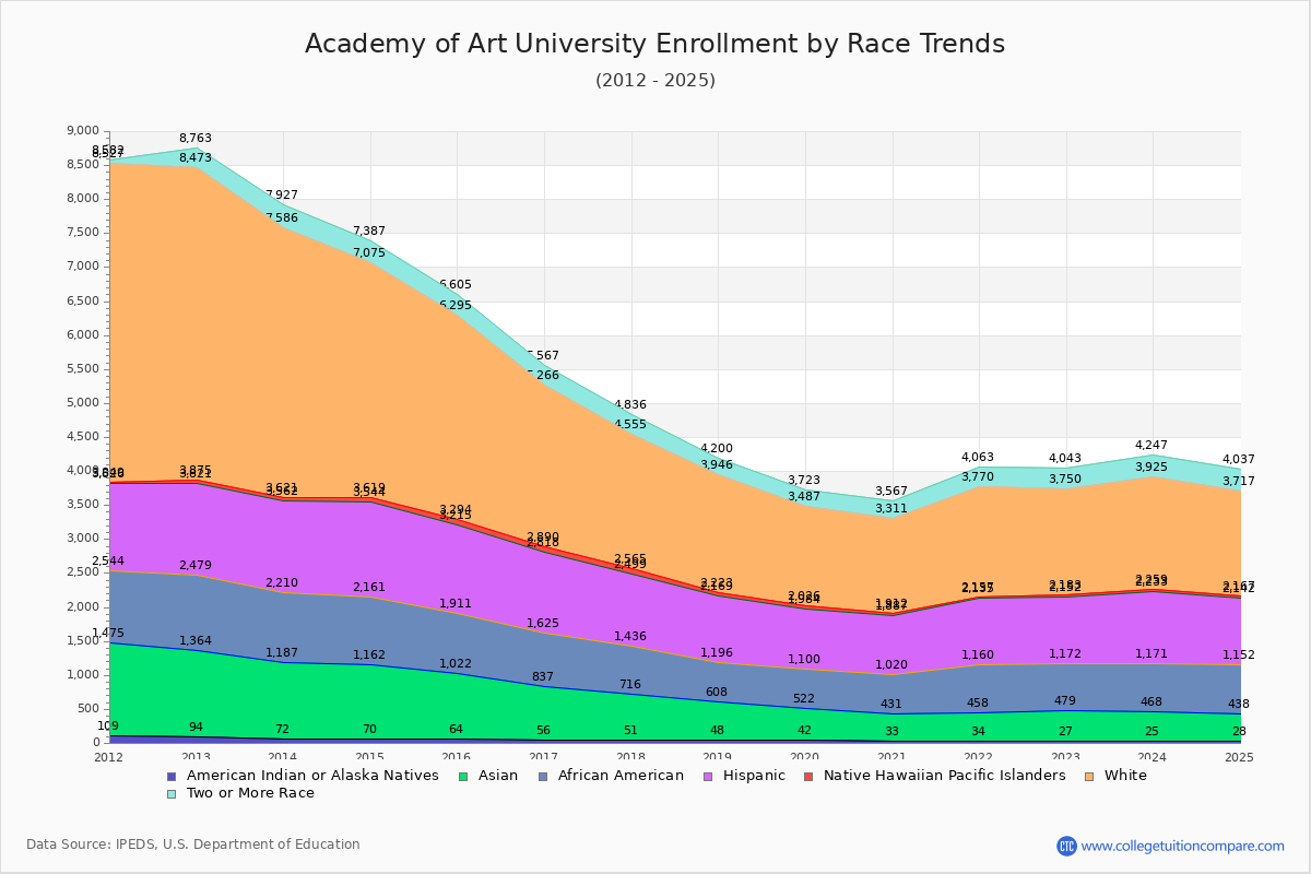 Academy of Art University Enrollment by Race Trends Chart