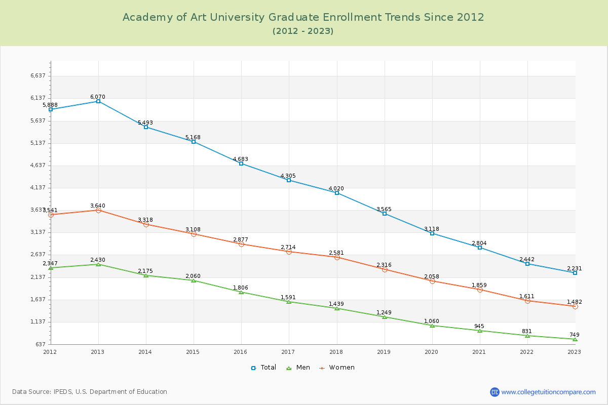 Academy of Art University Graduate Enrollment Trends Chart