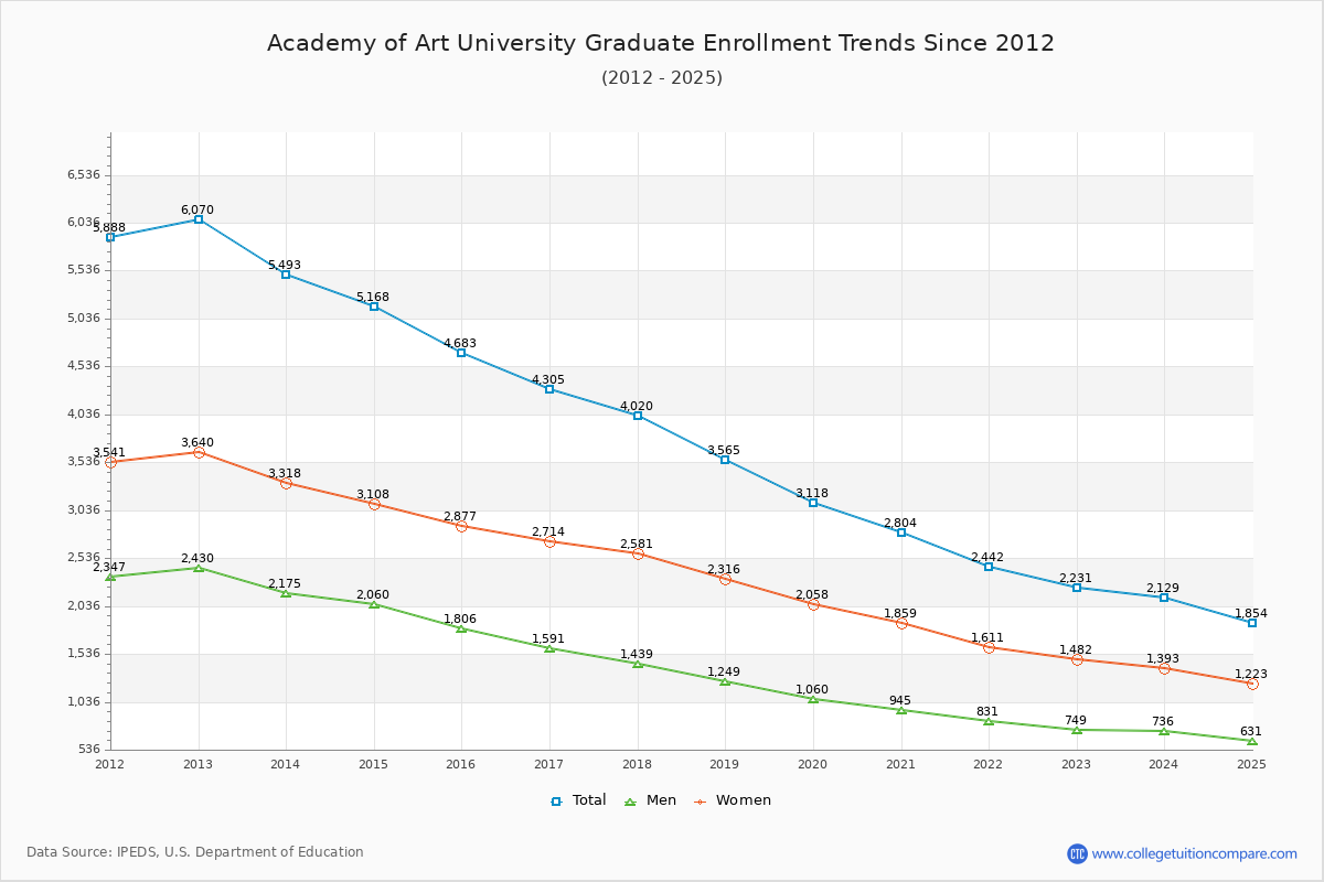 Academy of Art University Graduate Enrollment Trends Chart