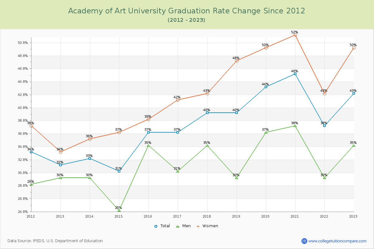 Academy of Art University Graduation Rate Changes Chart