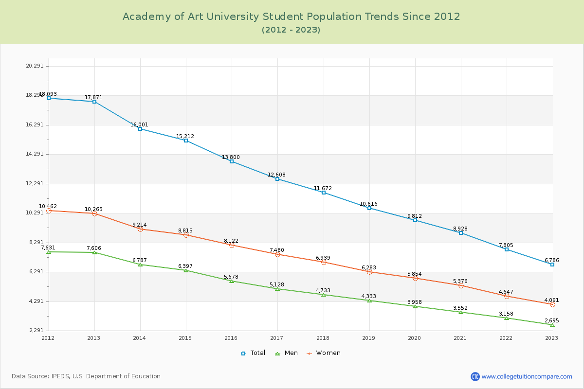 Academy of Art University Enrollment Trends Chart