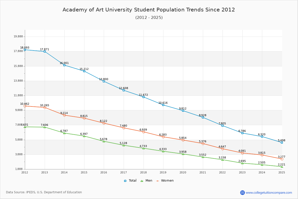 Academy of Art University Enrollment Trends Chart