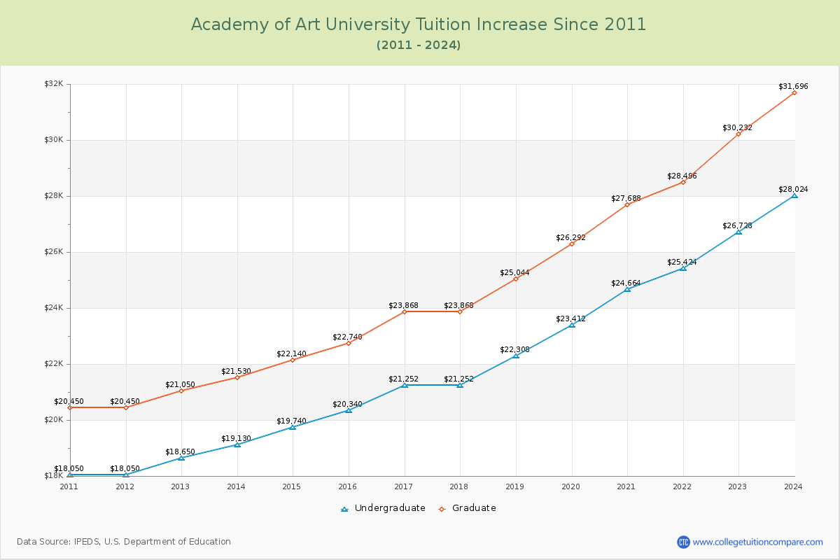 Academy of Art University Tuition & Fees Changes Chart