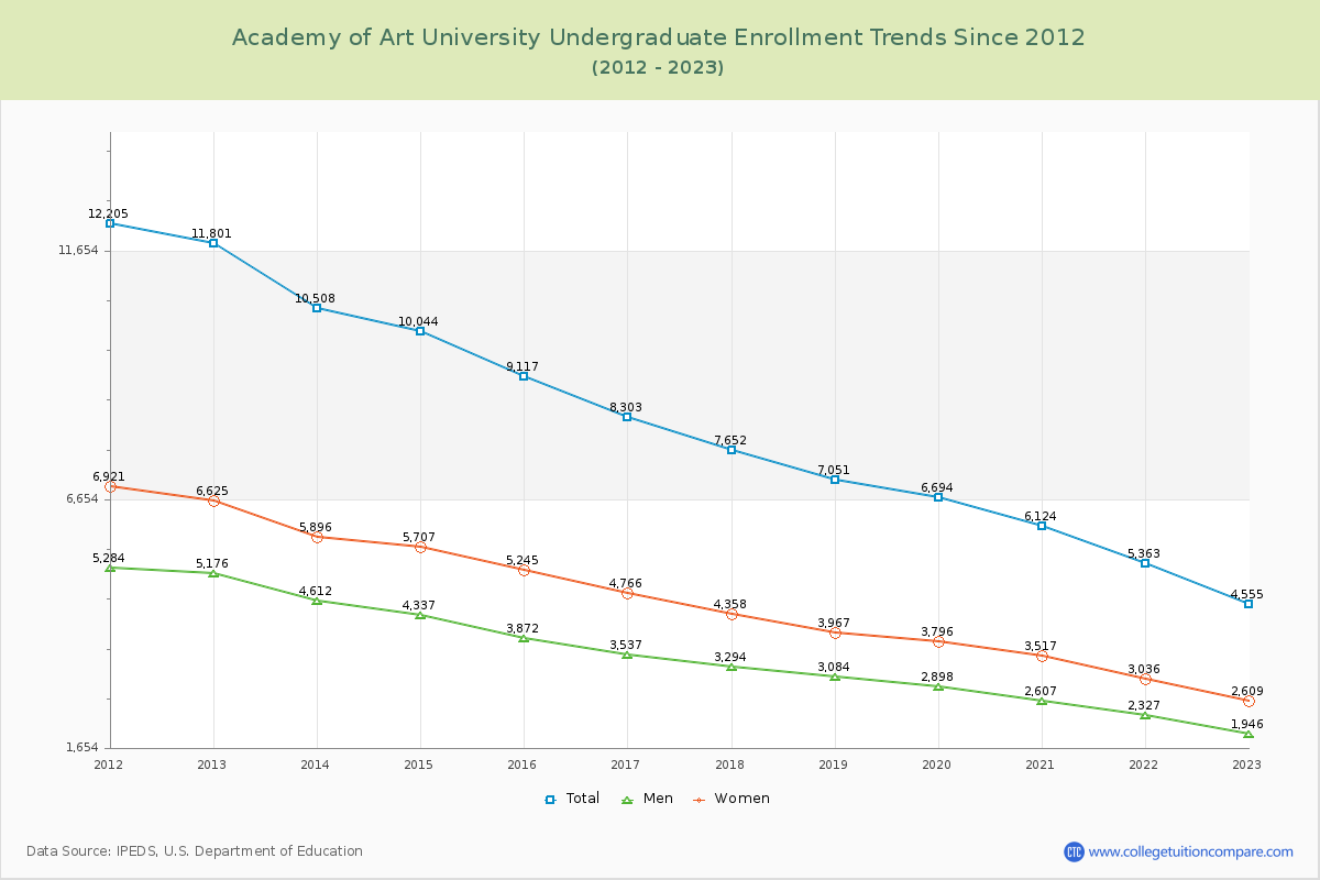 Academy of Art University Undergraduate Enrollment Trends Chart