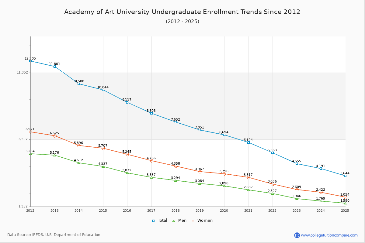 Academy of Art University Undergraduate Enrollment Trends Chart